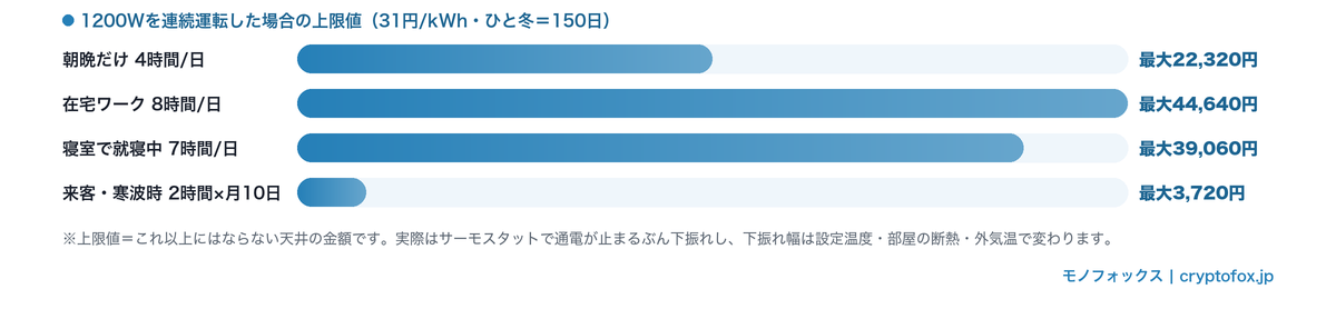 使い方パターン別に、ひと冬の電気代の上限値を比べた横棒グラフ