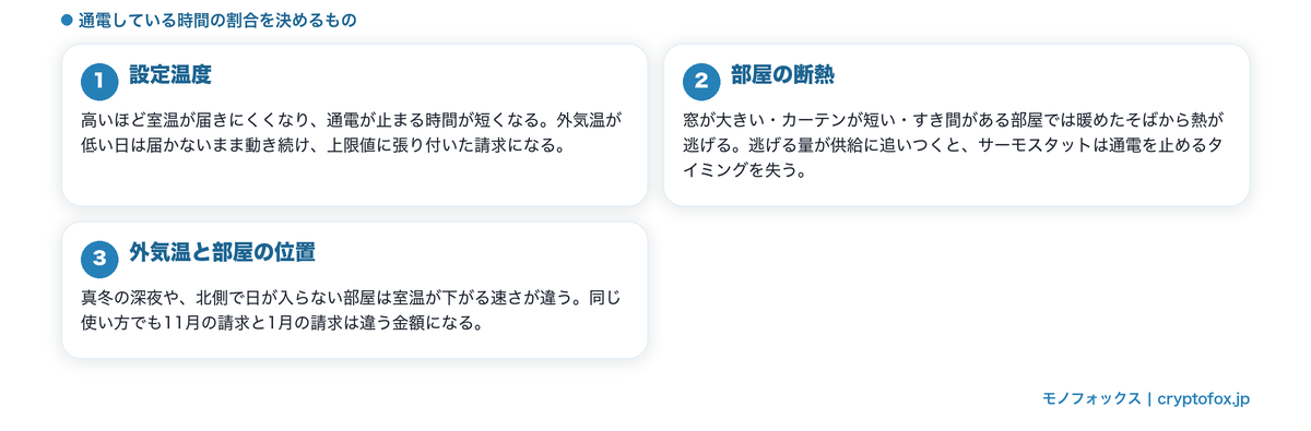 設定温度・部屋の断熱・外気温が通電している時間の割合を決めることを示した図