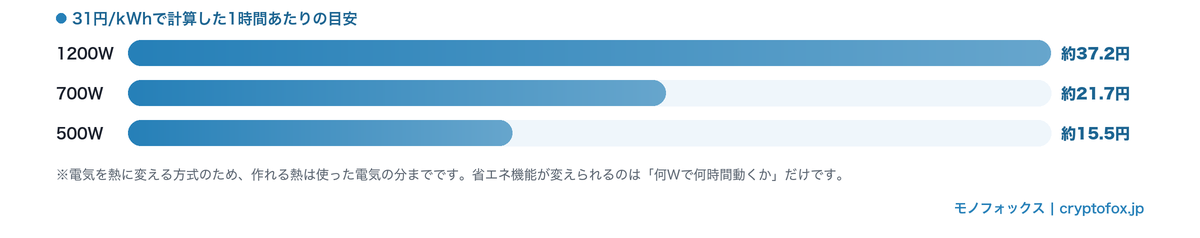 オイルヒーターの出力別に1時間あたりの電気代の目安を比べた横棒グラフ