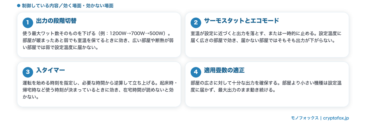 出力の段階切替・サーモスタット・入タイマー・適用畳数が何を制御しているかを整理した図