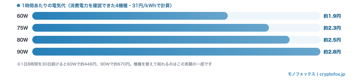消費電力60W・75W・80W・90Wの電気毛布を31円/kWhで計算した1時間あたりの電気代の比較