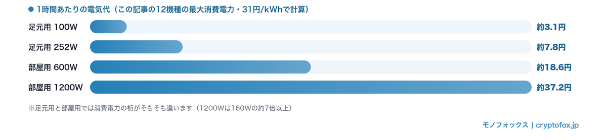 足元用100W・252Wと部屋用600W・1200Wのパネルヒーターを31円/kWhで計算した1時間あたりの電気代