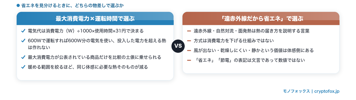 最大消費電力×運転時間で選ぶ場合と「遠赤外線だから省エネ」で選ぶ場合の違い