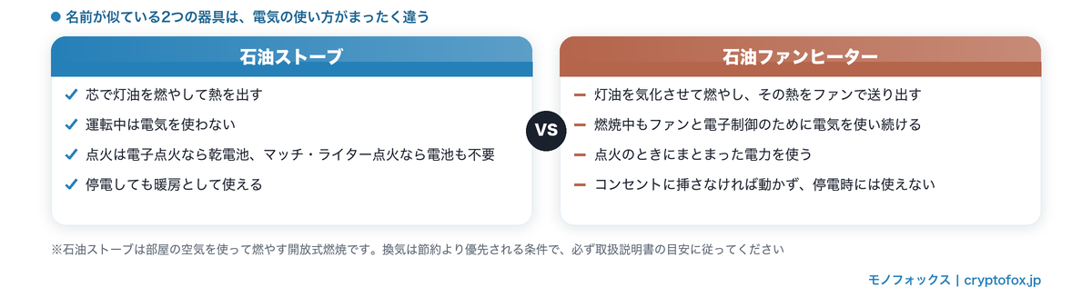 石油ストーブと石油ファンヒーターの違い(運転中の電気・点火方式・停電時に使えるか)