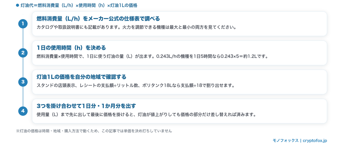 灯油代を燃料消費量(L/h)×使用時間(h)×灯油1Lの価格で見積もる4つの手順