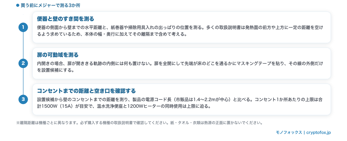 トイレにヒーターを置く前に測る3か所（便器と壁のすき間・扉の可動域・コンセントまでの距離と空き口）をまとめた図解