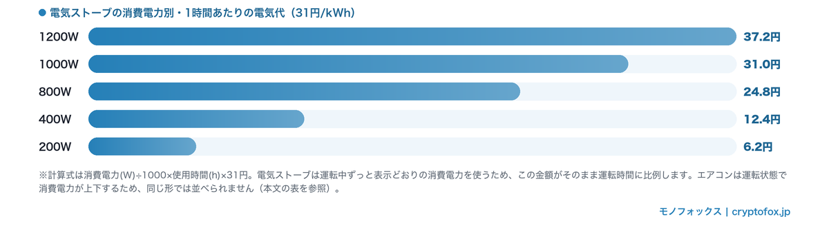 電気ストーブの消費電力別に31円/kWhで計算した1時間あたりの電気代を比べた横棒グラフ