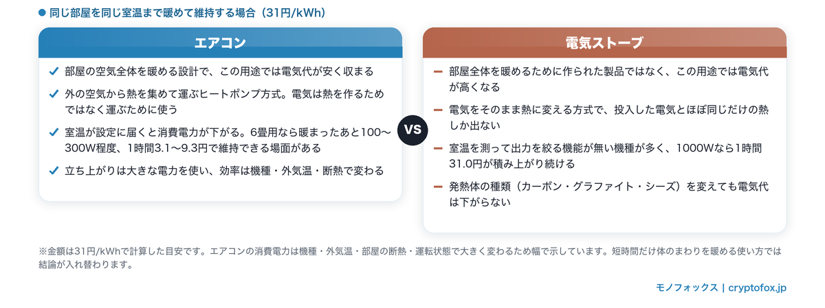 同じ部屋を同じ室温まで暖めて維持する場合のエアコンと電気ストーブの違いを比べた図解