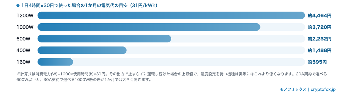 消費電力別に31円/kWhで計算した1か月(1日4時間×30日)の電気代の目安を比べた横棒グラフ