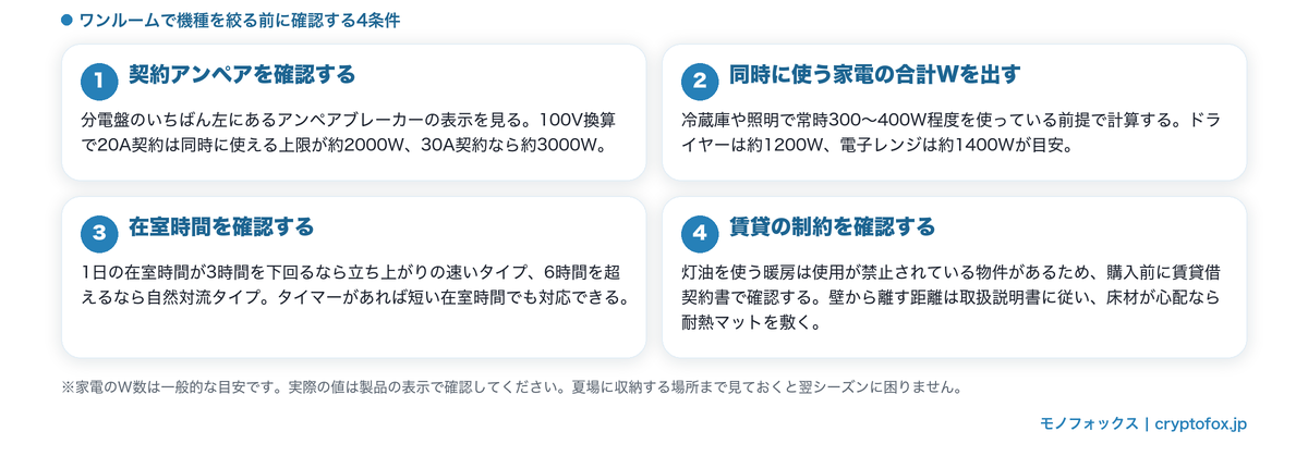 ワンルームでヒーターを選ぶ前に確認する4条件(契約アンペア・同時に使う家電の合計W・在室時間・賃貸の制約)をまとめた図解