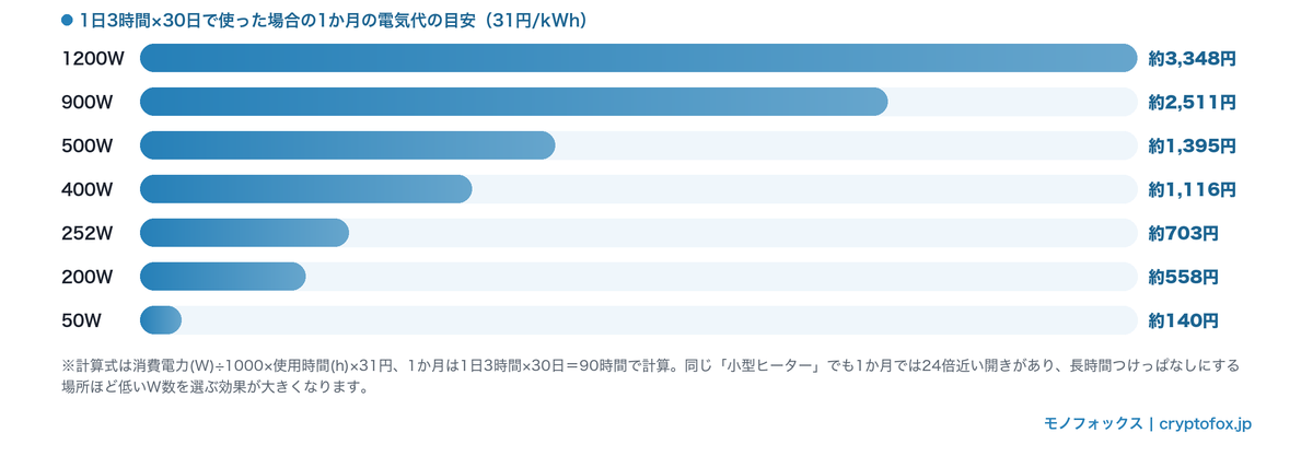 小型ヒーターの消費電力別に31円/kWhで計算した1か月（1日3時間×30日）の電気代の目安を比べた横棒グラフ