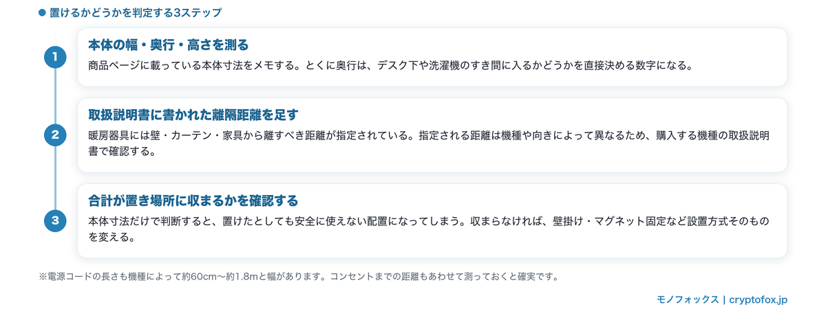 小型ヒーターが置けるかどうかを判定する3ステップ（本体寸法を測る・離隔距離を足す・置き場所に収まるか確認する）の図解