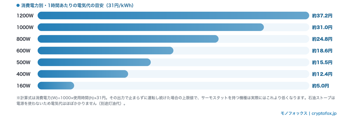 消費電力別に31円/kWhで計算したヒーターの1時間あたりの電気代の目安を比べた横棒グラフ