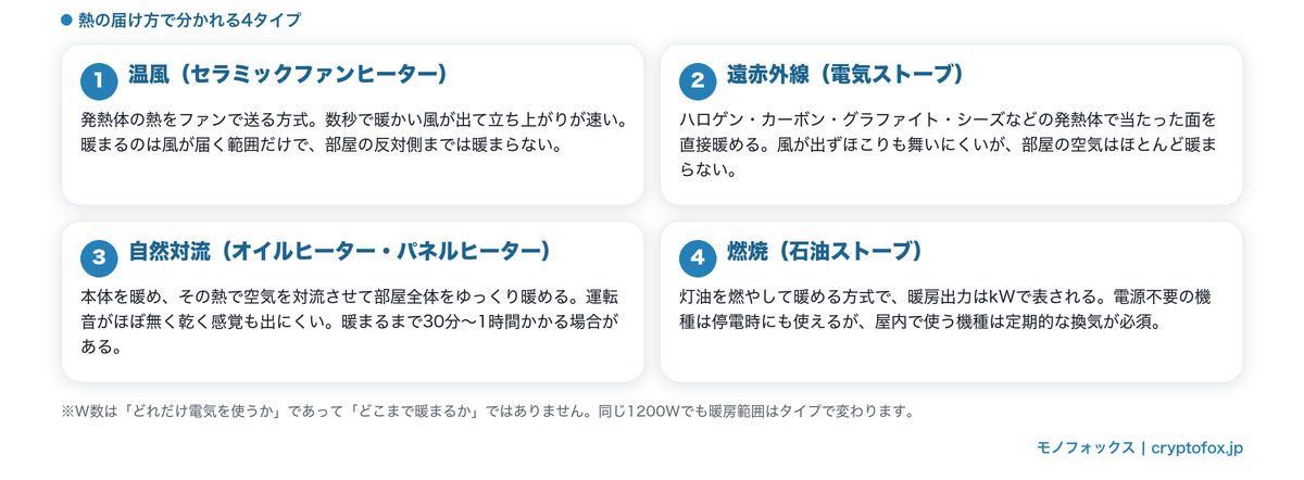 ヒーターの4タイプ（温風・遠赤外線・自然対流・燃焼）の仕組みと得意不得意をまとめた図解