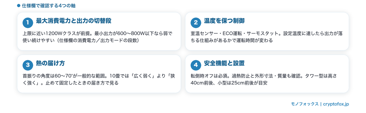 10畳で使うセラミックヒーターの選び方4軸（最大消費電力と出力の切替段／温度を保つ制御／熱の届け方／安全機能と設置）をまとめた図
