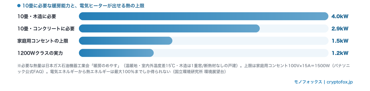 10畳に必要な暖房能力（木造4.0kW・コンクリート2.9kW）と、家庭用コンセントの上限1.5kW・1200Wクラスの実力1.2kWを比べた横棒グラフ