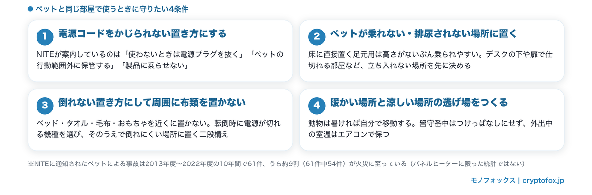 ペットと同じ部屋でパネルヒーターを使うときに守りたい4条件（コード／置き場所／転倒と布類／逃げ場と留守番）をまとめた図