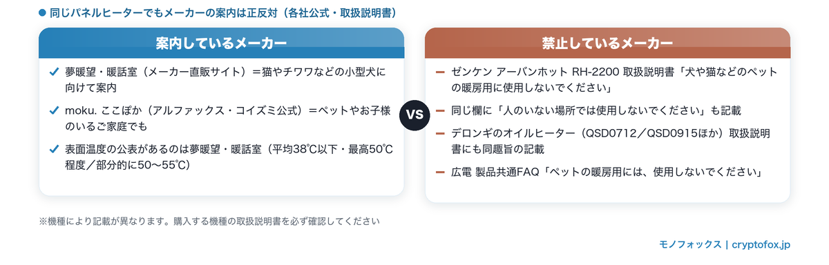 ペットのいる家庭での使用を案内しているメーカーと、取扱説明書がペットの暖房用の使用を禁止しているメーカーを左右に並べた比較図