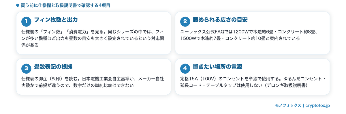 オイルヒーターを買う前に確認する4項目（フィン枚数と出力／暖められる広さの目安／畳数表記の根拠／置きたい場所の電源）をまとめた図