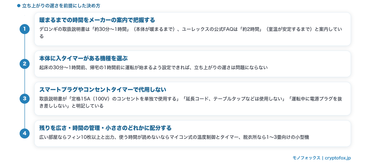 オイルヒーターの立ち上がりの遅さを前提にした決め方を4ステップで示した図