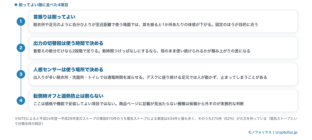 安い電気ストーブで削ってよい機能と削ってはいけない機能を順番に並べた図