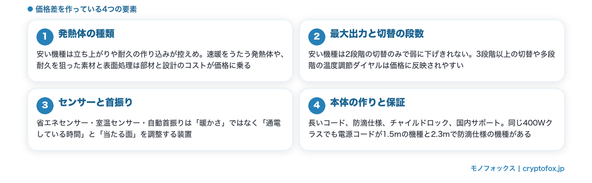電気ストーブの価格差を作る4要素(発熱体の種類/最大出力と切替の段数/センサーと首振り/本体の作りと保証)をまとめた図