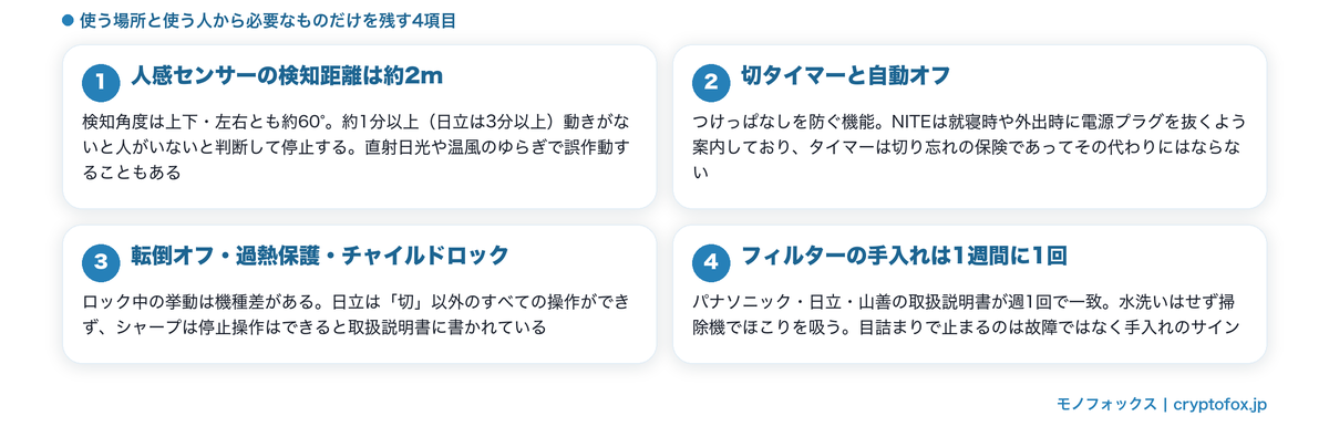 セラミックヒーターの機能4項目（人感センサーの検知距離／切タイマーと自動オフ／転倒オフ・過熱保護・チャイルドロック／フィルターの手入れ）をまとめた図