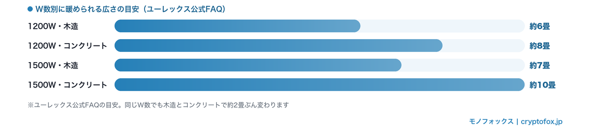 1200Wと1500Wのオイルヒーターで暖められる広さの目安。1200Wは木造約6畳・コンクリート約8畳、1500Wは木造約7畳・コンクリート約10畳