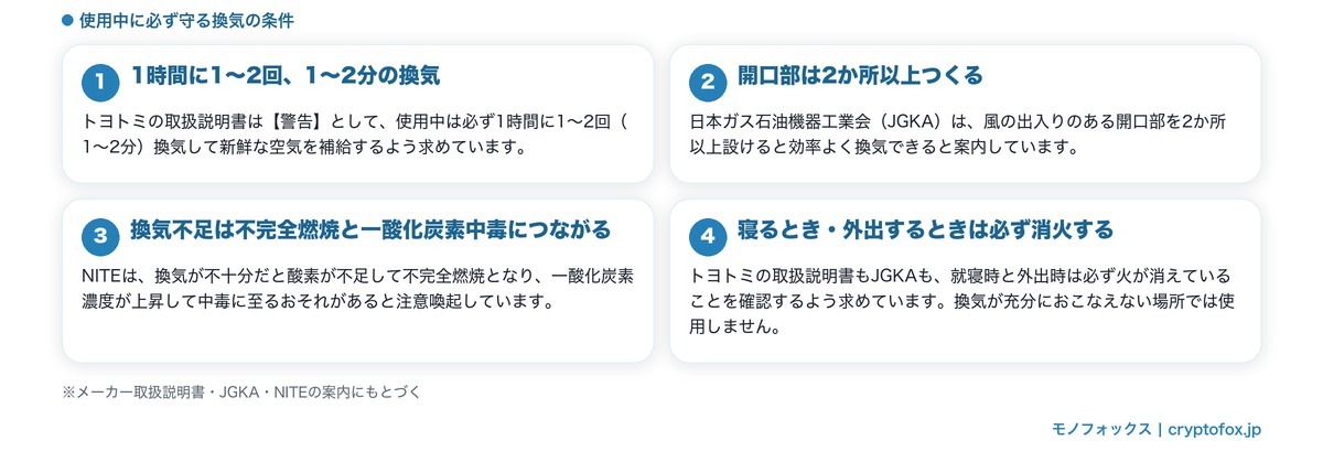 石油ストーブ使用中に守る換気の条件。1時間に1〜2回1〜2分の換気、開口部は2か所以上、換気不足は一酸化炭素中毒につながる、就寝時と外出時は必ず消火