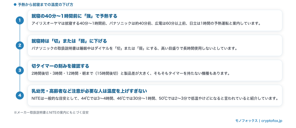 電気毛布の予熱から就寝までの手順。就寝の40分〜1時間前に強で予熱し、就寝時は切または弱へ下げ、切タイマーの刻みを確認する