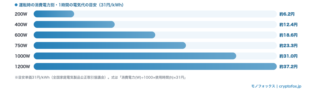 パネルヒーターの消費電力別・1時間の電気代の目安。200Wで約6.2円、600Wで約18.6円、1000Wで約31.0円、1200Wで約37.2円