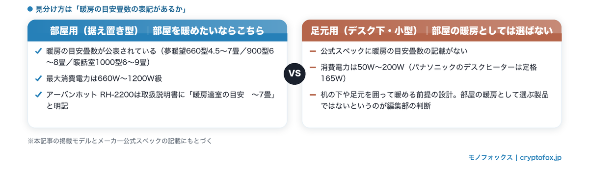 部屋用パネルヒーターと足元用パネルヒーターの見分け方の比較。部屋用は暖房の目安畳数が公表され660W〜1200W級、足元用は畳数の記載がなく50W〜200W