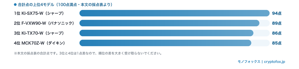 加湿空気清浄機ランキング上位4モデルの合計点を比べた横棒グラフ