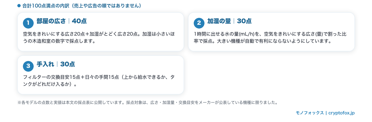 加湿空気清浄機ランキングの3つの評価軸と配点(部屋の広さ40点・加湿の量30点・手入れ30点)を示した図解