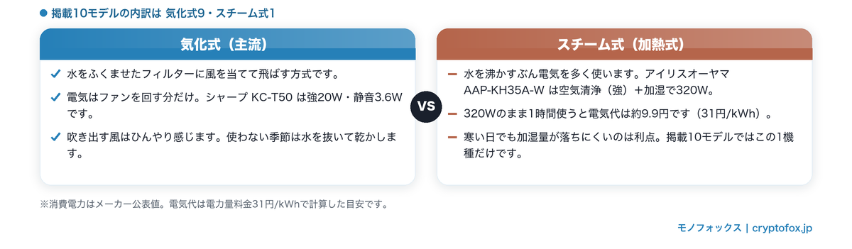 加湿空気清浄機の気化式とスチーム式（加熱式）の違いを消費電力と使い勝手で比較した図解