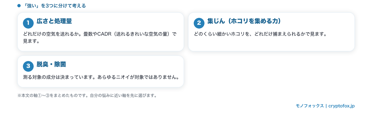 空気清浄機の強さを広さ・集じん・脱臭の3つの軸に分けた図解