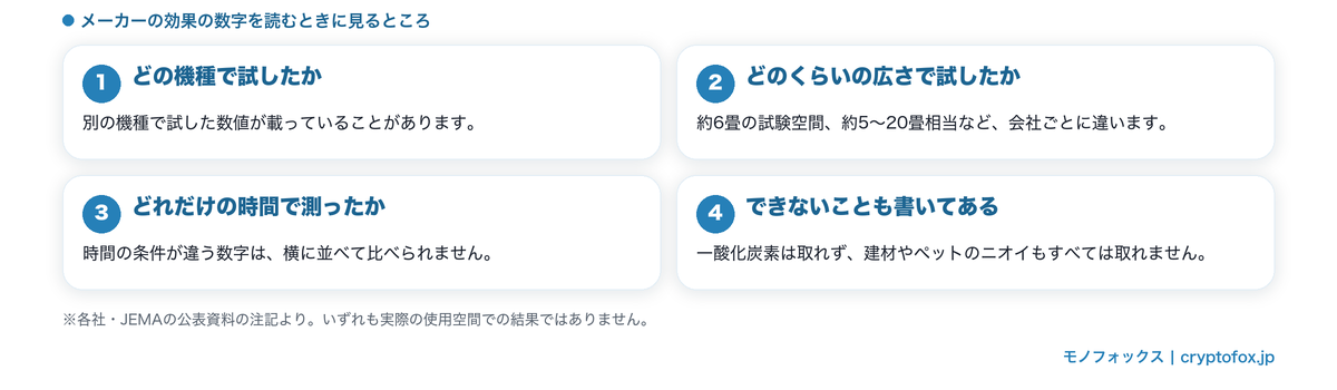 メーカーの効果表示を読むときに確認する試験条件をまとめた図解