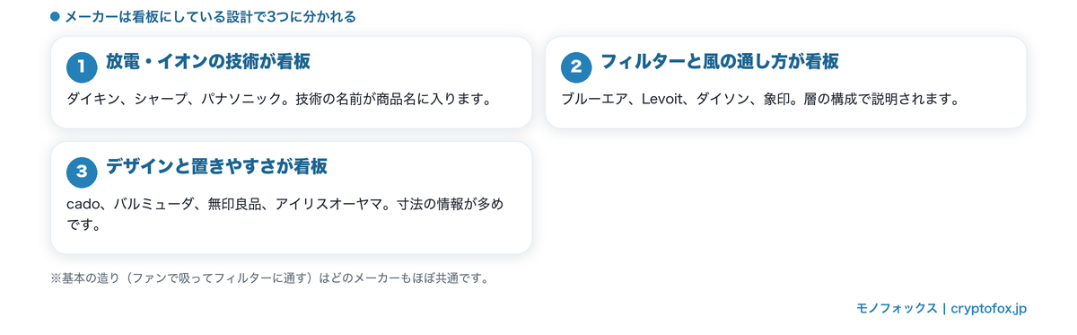 空気清浄機メーカーを看板にしている設計で3つに分けた図解