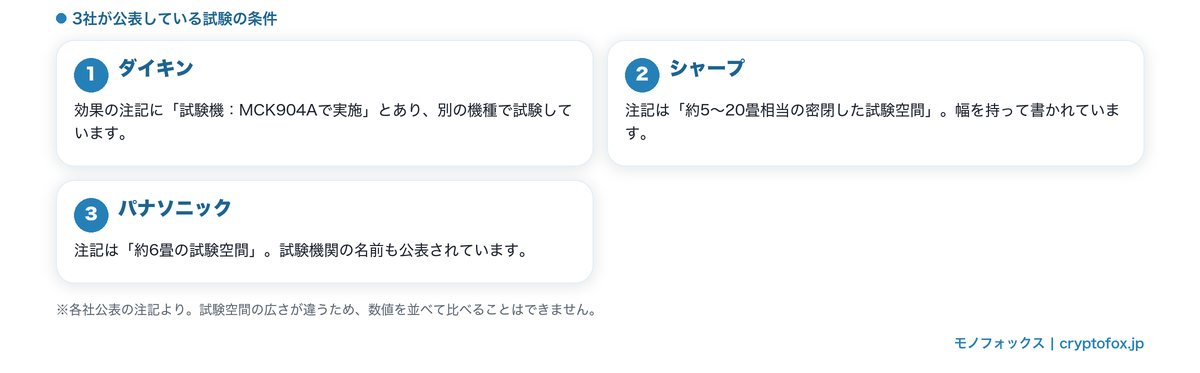 ダイキン・シャープ・パナソニックが公表している試験条件の違いをまとめた図解