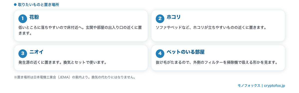 花粉・ホコリ・ニオイ・ペット別の空気清浄機の置き場所をまとめた図解