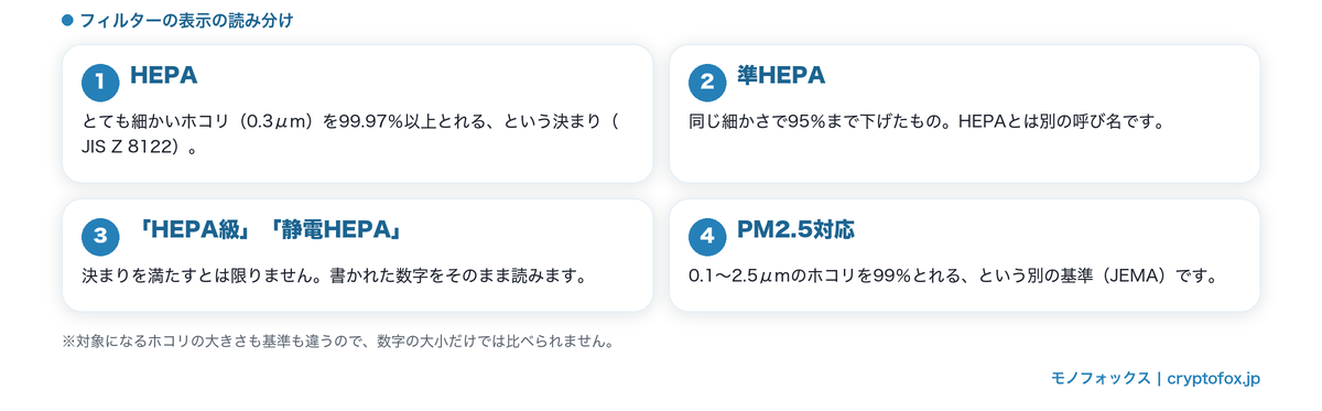 HEPA・準HEPA・HEPA級・PM2.5対応の表示の違いをまとめた図解