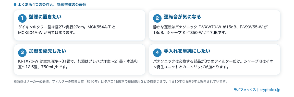 置き場所・運転音・加湿優先・手入れの4条件から3社の加湿空気清浄機を選び分ける目安をまとめた図解