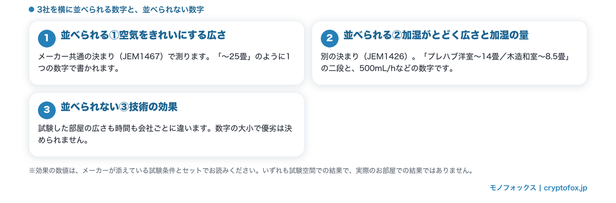 加湿空気清浄機の比較で横に並べられる数字（空気をきれいにする広さ・加湿がとどく広さと加湿の量）と、並べられない技術の効果を分けた図解