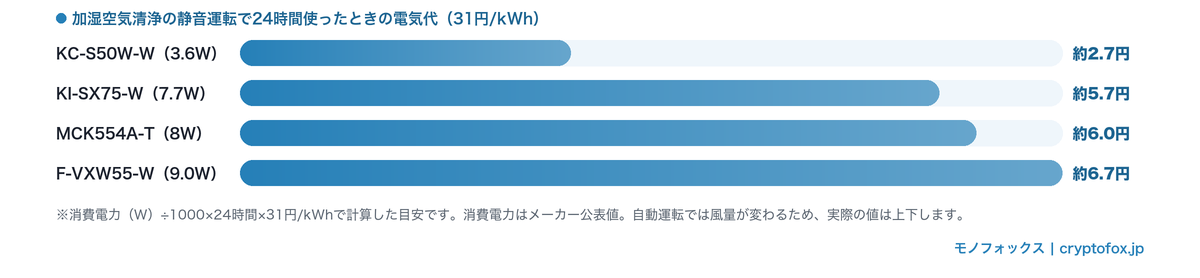 加湿空気清浄機4機種を静音運転で24時間使ったときの電気代を比べた横棒グラフ