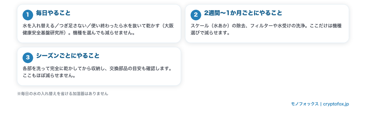 加湿器の手入れを毎日・2週間〜1か月ごと・シーズンごとの3つの周期に分けて整理した図解