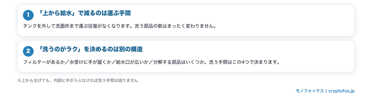 上から給水で減るのは運ぶ手間、洗うのがラクかどうかは別の構造で決まることを示した図解