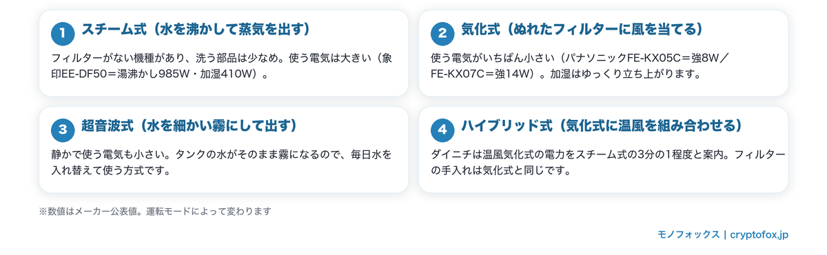加湿器の4つの方式の違いを示した図解。スチーム式・気化式・超音波式・ハイブリッド式それぞれの仕組みと消費電力の目安
