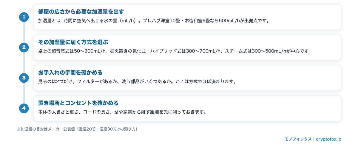 加湿器選びの手順を示した図解。部屋の広さから必要な加湿量を出す、その加湿量に届く方式を選ぶ、お手入れの手間を確かめる、置き場所とコンセントを確かめる、の4ステップ
