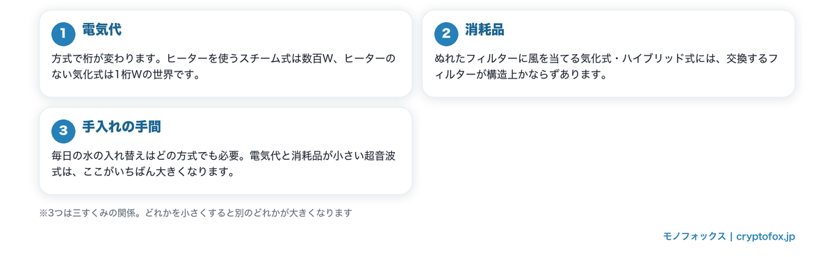 加湿器のコスパを構成する3つの費用の図解。電気代、消耗品、手入れの手間