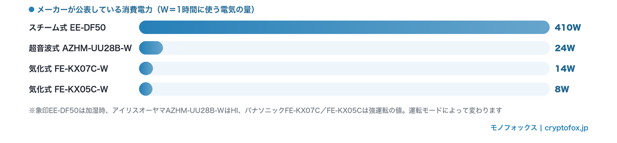 加湿方式ごとのメーカー公表の消費電力を比べた横棒グラフ。スチーム式410W、超音波式24W、気化式14Wと8W